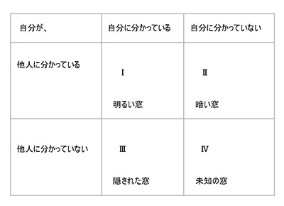 ジョハリの窓